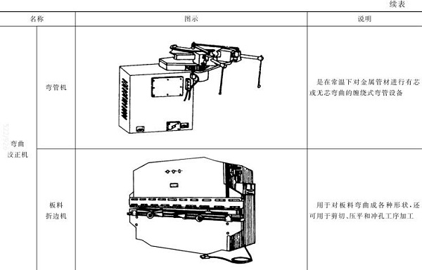 表5-3彎管機(jī)，板料折邊機(jī)
